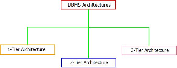 DBMS Architecture : Types